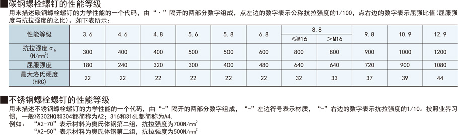 內(nèi)六角止動螺絲釘性能等級
